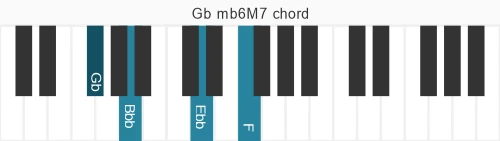 Piano voicing of chord Gb mb6M7